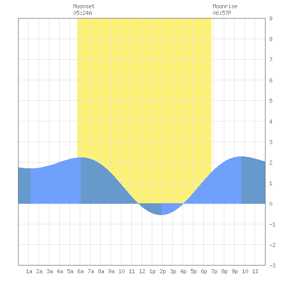 Tanapag Harbor tide chart for Sunday, June 4, 2023