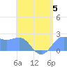 Tanapag Harbor tide chart for Monday, June 5, 2023