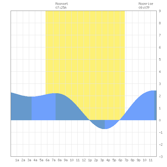Tanapag Harbor tide chart for Tuesday, June 6, 2023