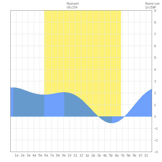 Tanapag Harbor tide chart for Thursday, June 8, 2023