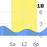 Tanapag Harbor tide chart for Monday, July 10, 2023