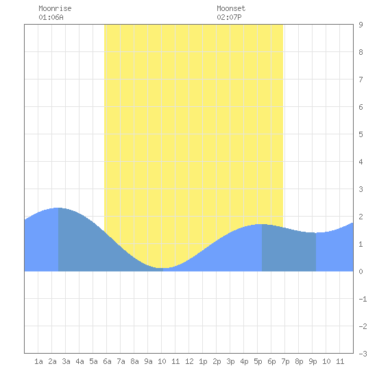 Tanapag Harbor tide chart for Wednesday, July 12, 2023