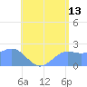 Tanapag Harbor tide chart for Thursday, July 13, 2023