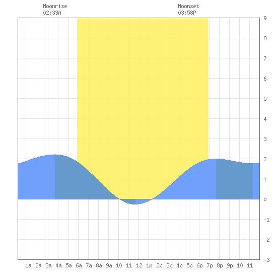Tanapag Harbor tide chart for Friday, July 14, 2023