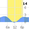 Tanapag Harbor tide chart for Friday, July 14, 2023