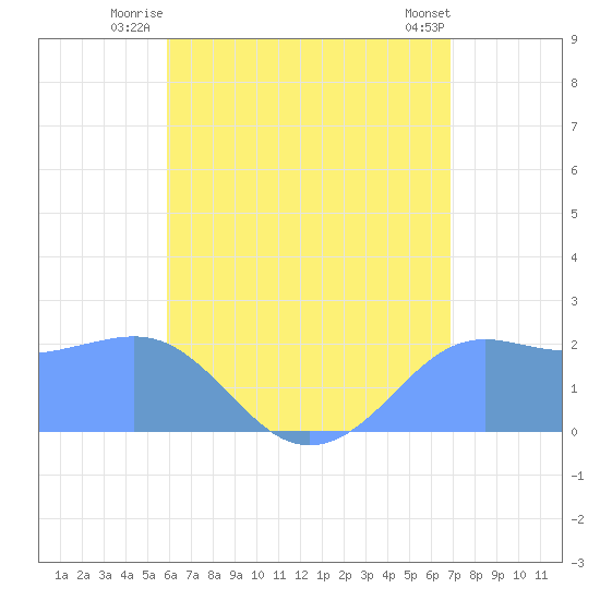 Tanapag Harbor tide chart for Saturday, July 15, 2023