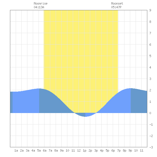 Tanapag Harbor tide chart for Sunday, July 16, 2023