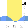Tanapag Harbor tide chart for Sunday, July 16, 2023