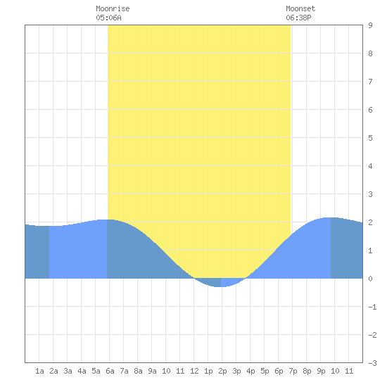 Tanapag Harbor tide chart for Monday, July 17, 2023
