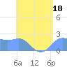 Tanapag Harbor tide chart for Tuesday, July 18, 2023