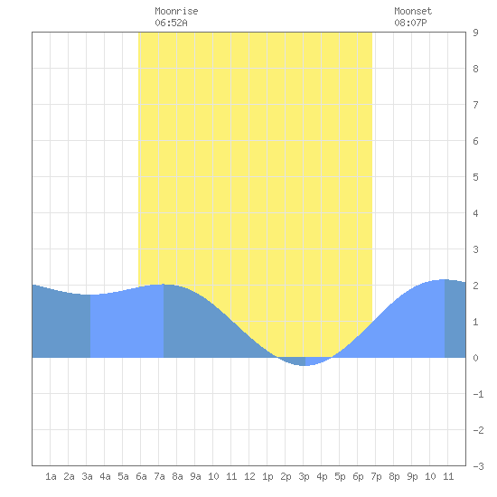 Tanapag Harbor tide chart for Wednesday, July 19, 2023
