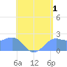 Tanapag Harbor tide chart for Saturday, July 1, 2023