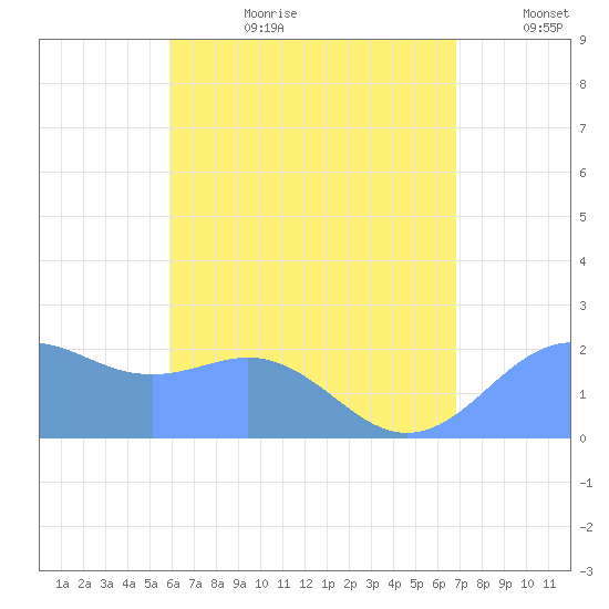 Tanapag Harbor tide chart for Saturday, July 22, 2023