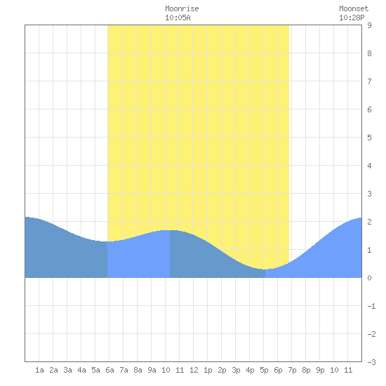 Tanapag Harbor tide chart for Sunday, July 23, 2023