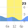 Tanapag Harbor tide chart for Sunday, July 23, 2023