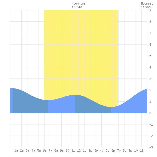 Tanapag Harbor tide chart for Monday, July 24, 2023