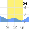 Tanapag Harbor tide chart for Monday, July 24, 2023