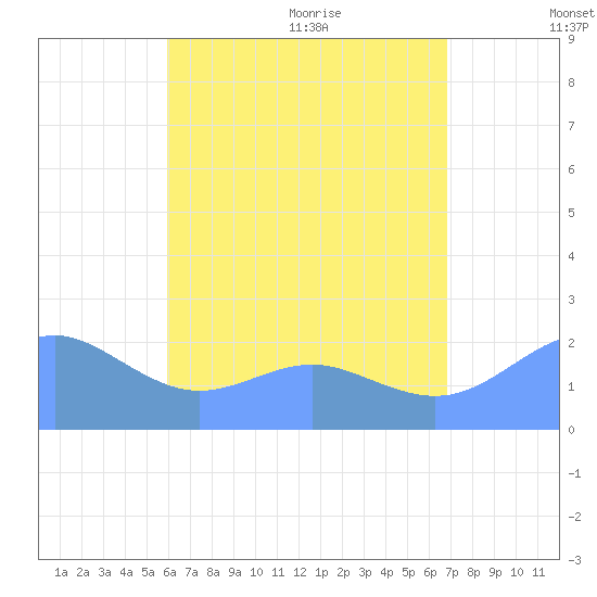 Tanapag Harbor tide chart for Tuesday, July 25, 2023