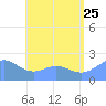 Tanapag Harbor tide chart for Tuesday, July 25, 2023