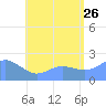 Tanapag Harbor tide chart for Wednesday, July 26, 2023