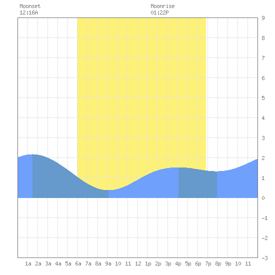 Tanapag Harbor tide chart for Thursday, July 27, 2023