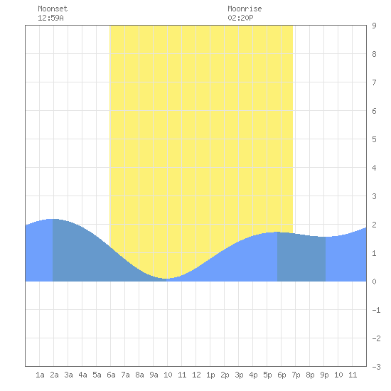 Tanapag Harbor tide chart for Friday, July 28, 2023