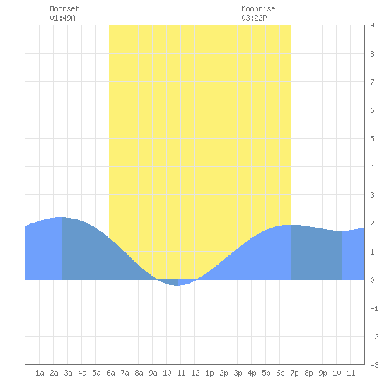 Tanapag Harbor tide chart for Saturday, July 29, 2023