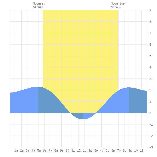 Tanapag Harbor tide chart for Sunday, July 2, 2023