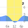 Tanapag Harbor tide chart for Sunday, July 2, 2023