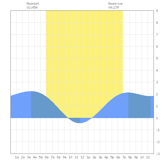 Tanapag Harbor tide chart for Sunday, July 30, 2023