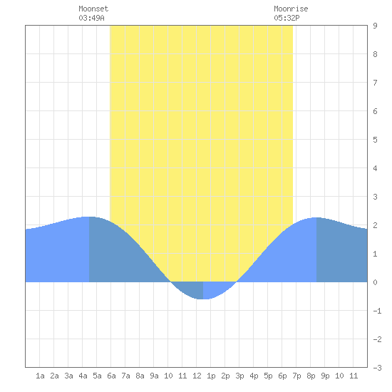 Tanapag Harbor tide chart for Monday, July 31, 2023