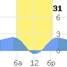 Tanapag Harbor tide chart for Monday, July 31, 2023