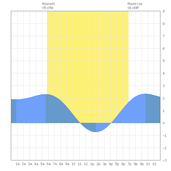 Tanapag Harbor tide chart for Monday, July 3, 2023