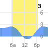 Tanapag Harbor tide chart for Monday, July 3, 2023