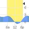 Tanapag Harbor tide chart for Tuesday, July 4, 2023