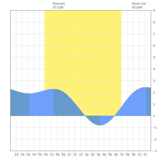 Tanapag Harbor tide chart for Wednesday, July 5, 2023