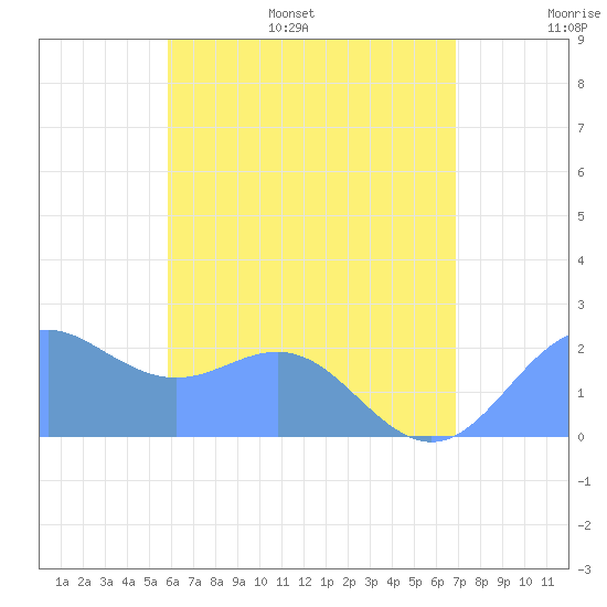 Tanapag Harbor tide chart for Saturday, July 8, 2023