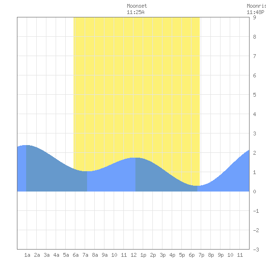 Tanapag Harbor tide chart for Sunday, July 9, 2023