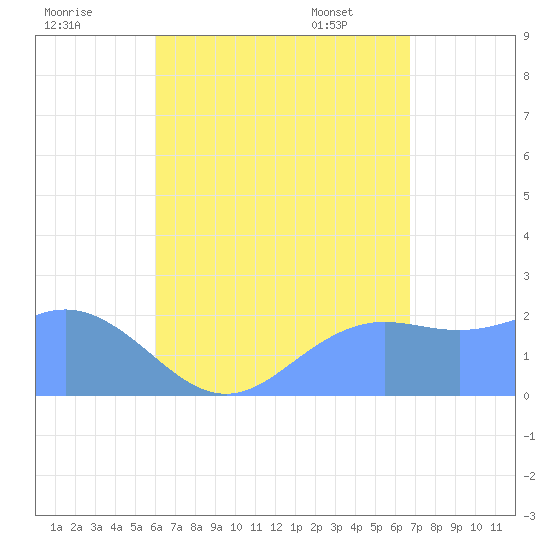 Tanapag Harbor tide chart for Thursday, August 10, 2023