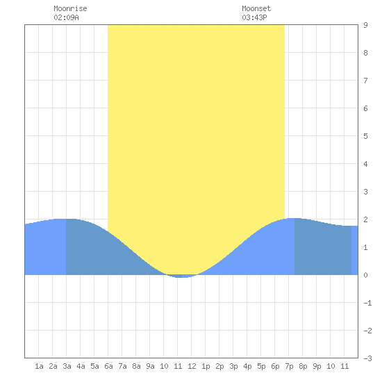 Tanapag Harbor tide chart for Saturday, August 12, 2023