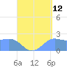 Tanapag Harbor tide chart for Saturday, August 12, 2023