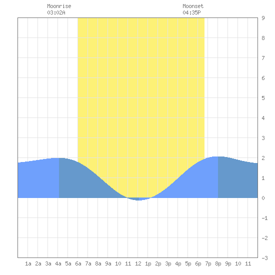 Tanapag Harbor tide chart for Sunday, August 13, 2023