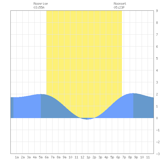 Tanapag Harbor tide chart for Monday, August 14, 2023