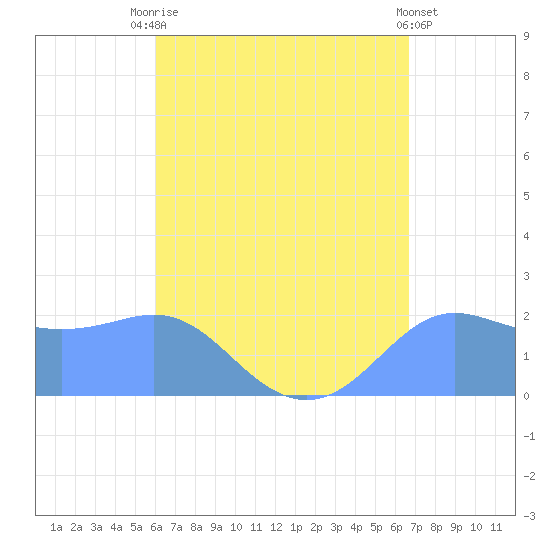 Tanapag Harbor tide chart for Tuesday, August 15, 2023