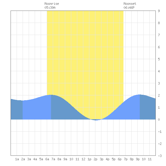 Tanapag Harbor tide chart for Wednesday, August 16, 2023