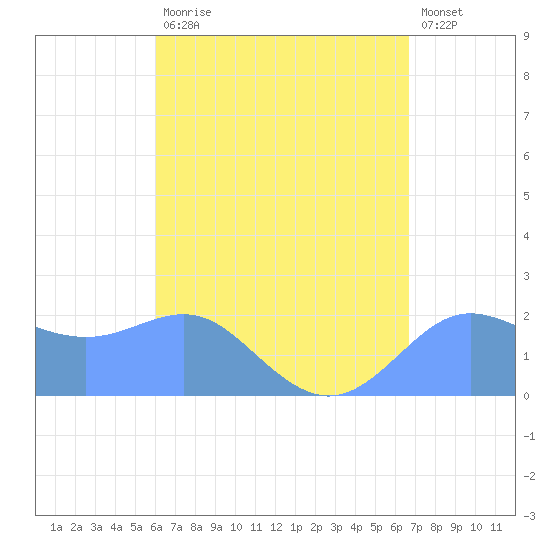 Tanapag Harbor tide chart for Thursday, August 17, 2023