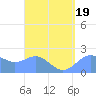 Tanapag Harbor tide chart for Saturday, August 19, 2023