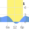 Tanapag Harbor tide chart for Tuesday, August 1, 2023