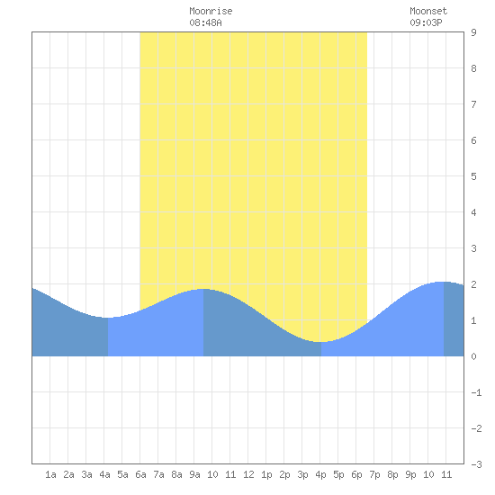 Tanapag Harbor tide chart for Sunday, August 20, 2023