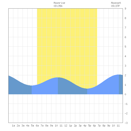 Tanapag Harbor tide chart for Monday, August 21, 2023